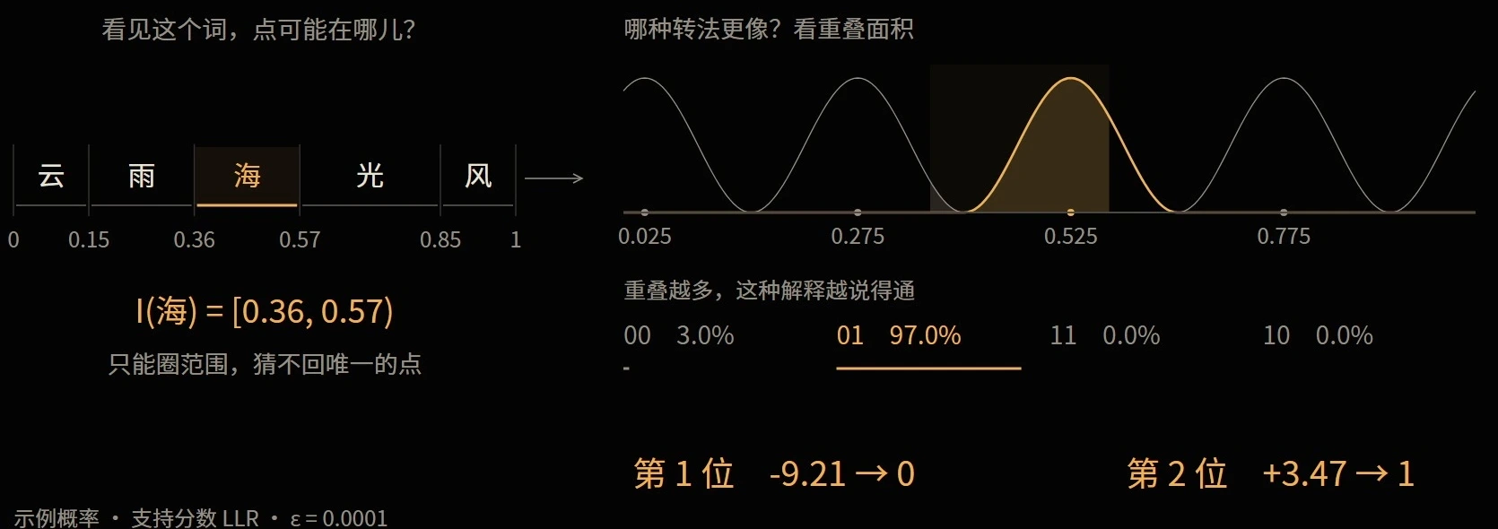 观测词元区间与候选相位的余弦核重叠,面积转成相容权重,再转为每一位的软证据。