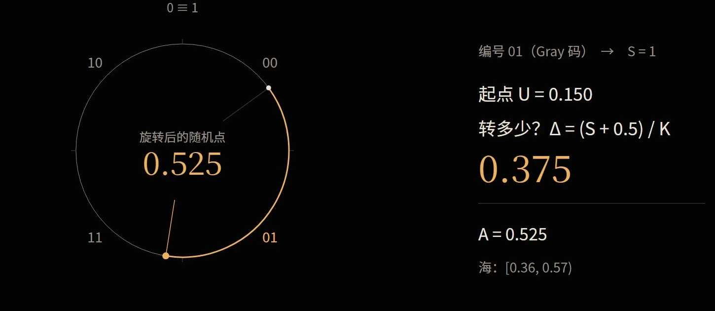 基准点0.15沿圆环旋转0.375,到达0.525;选中的扇区决定偏移,不限制最终落点。